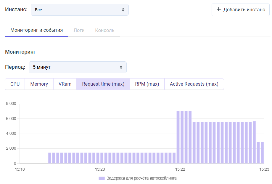 Графики нагрузки